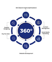 Best Online Marketing Agency in Bangalore | STS Digital Solutions